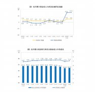 2026年1-3月份全国规模以上工业企业利润增长15.5%